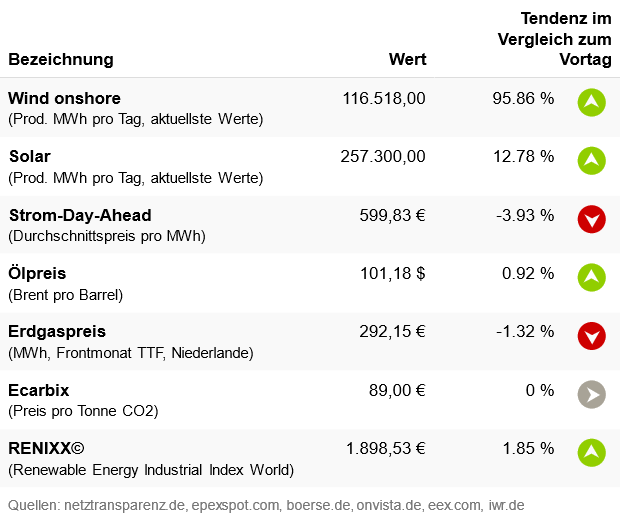 Marktdaten