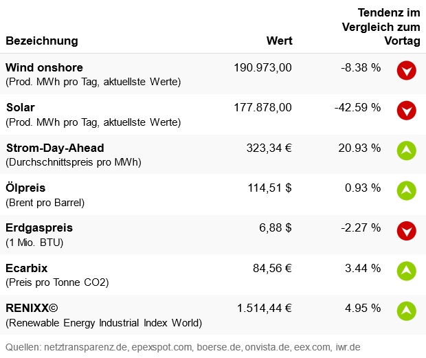 Marktdaten