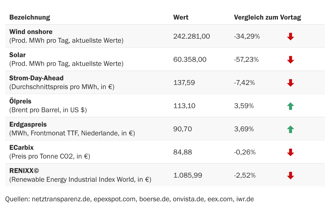 Marktdaten