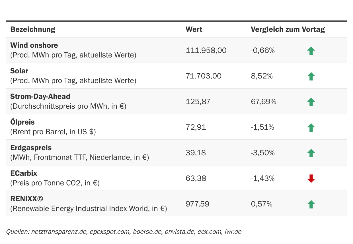 Marktdaten