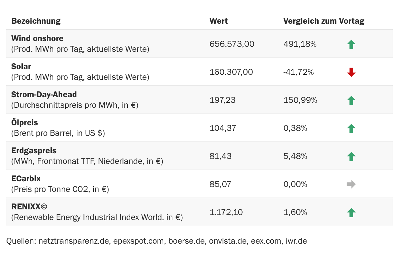 Marktdaten