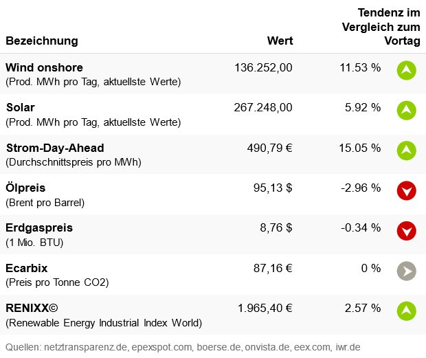 Marktdaten