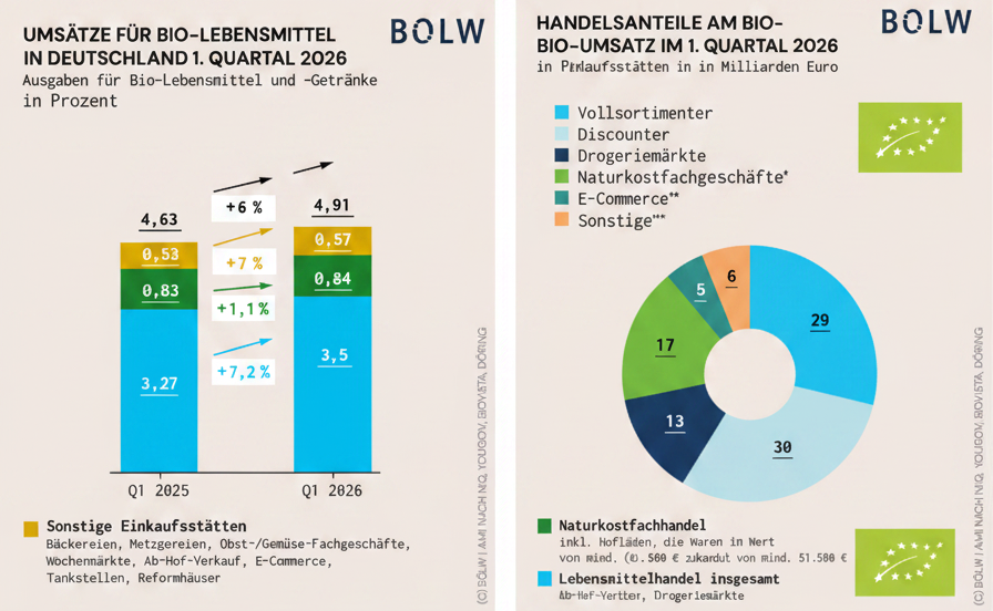 BÖLW erste Quartalszahlen