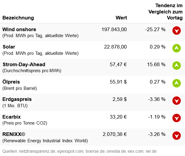Marktdaten