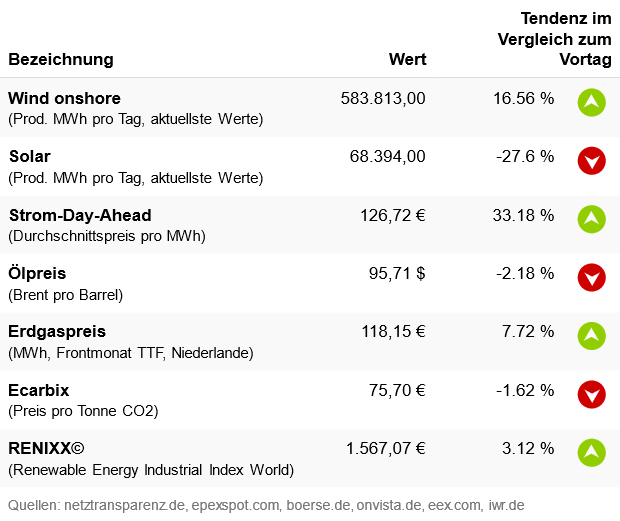 Marktdaten