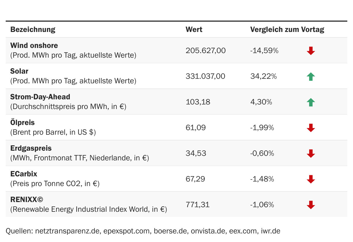 Marktdaten