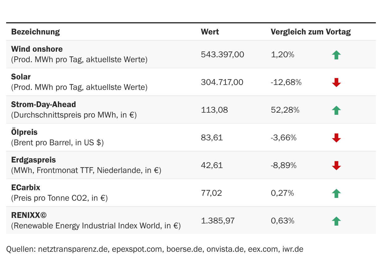 Marktdaten