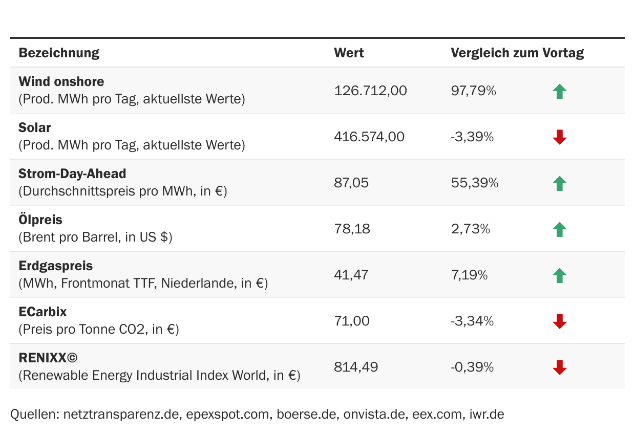 Marktdaten