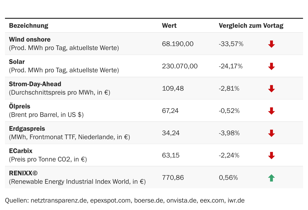 Marktdaten