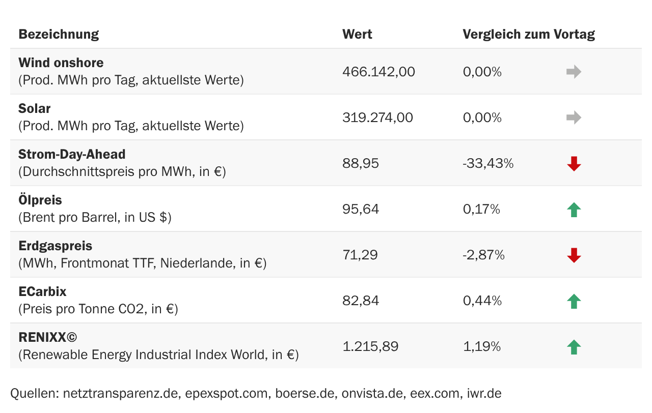 Marktdaten