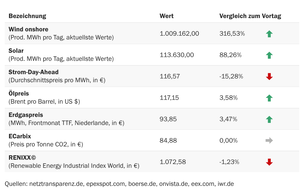 Marktdaten