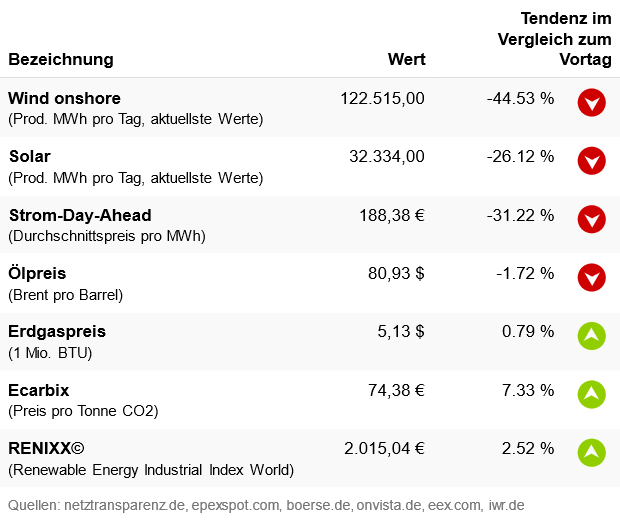 Marktdaten