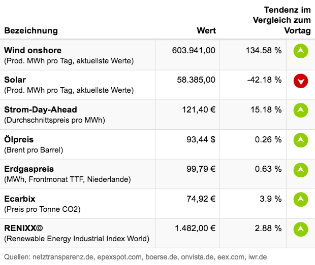 Marktdaten