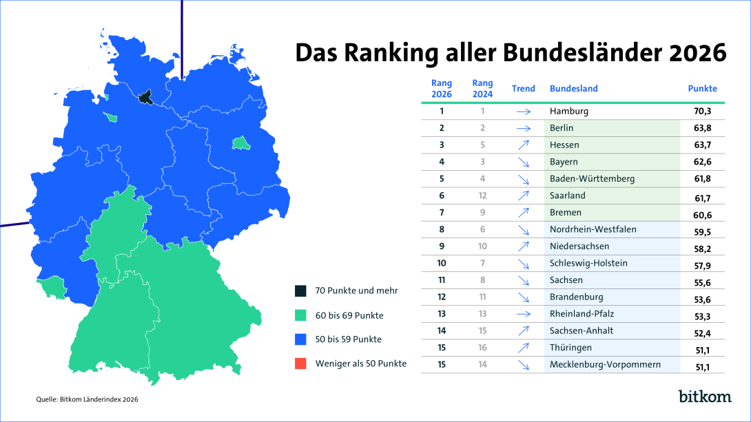 Bitkom-Länderindex 2026