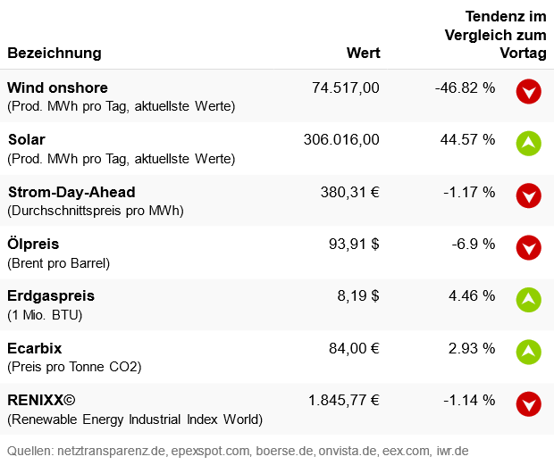 Marktdaten