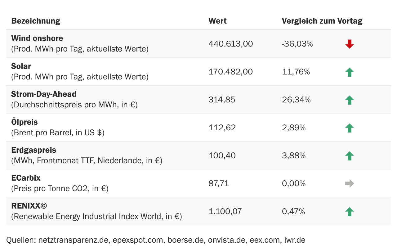 Marktdaten