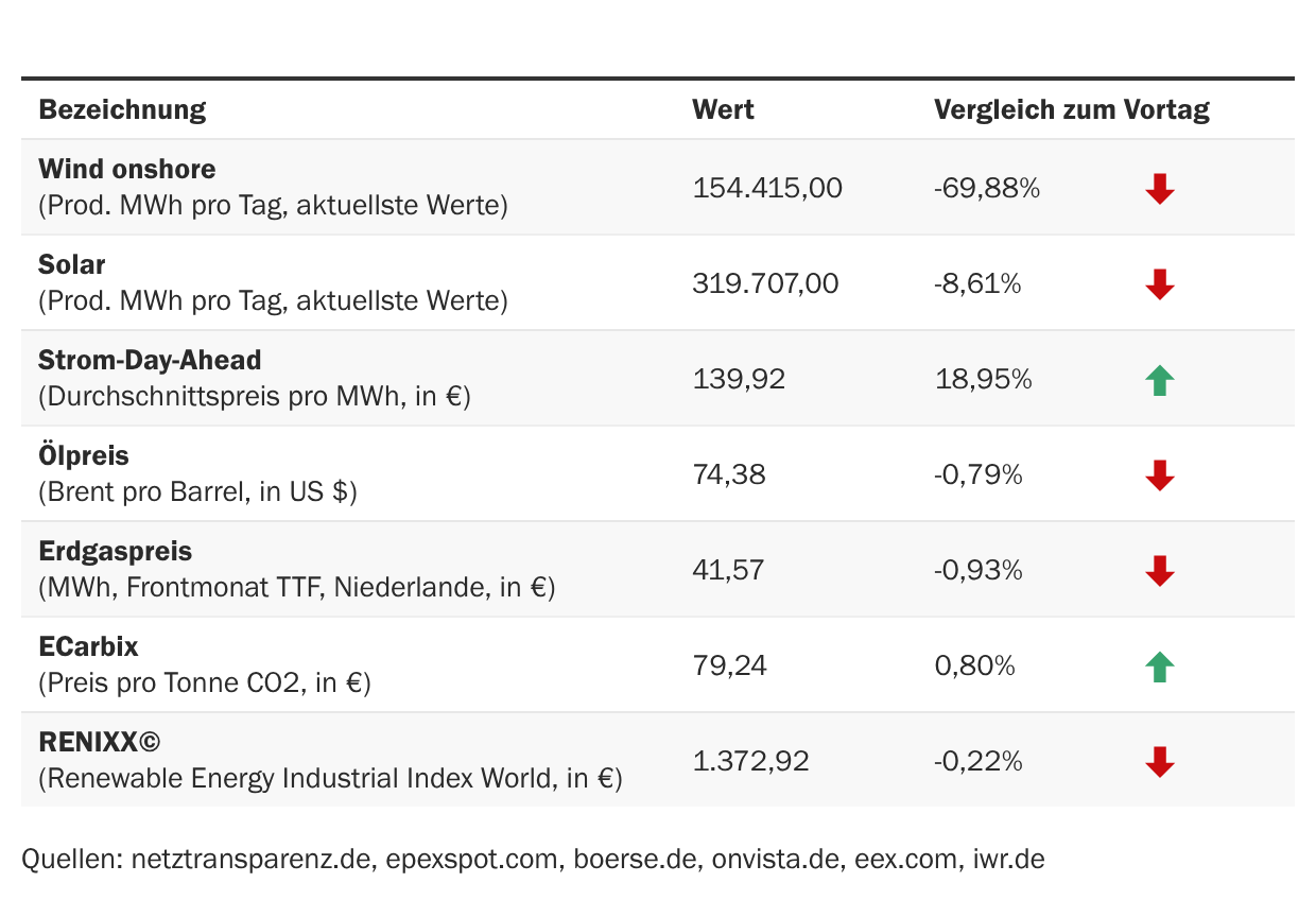 Marktdaten