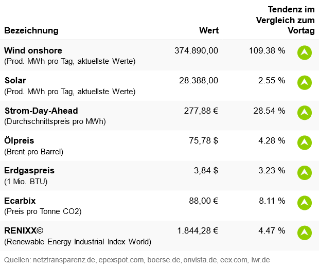 Marktdaten
