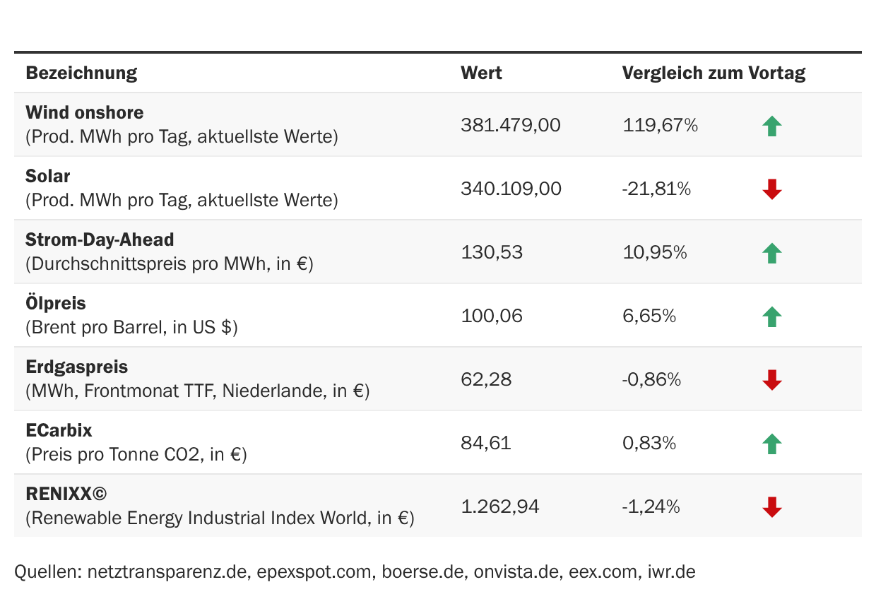 Marktdaten
