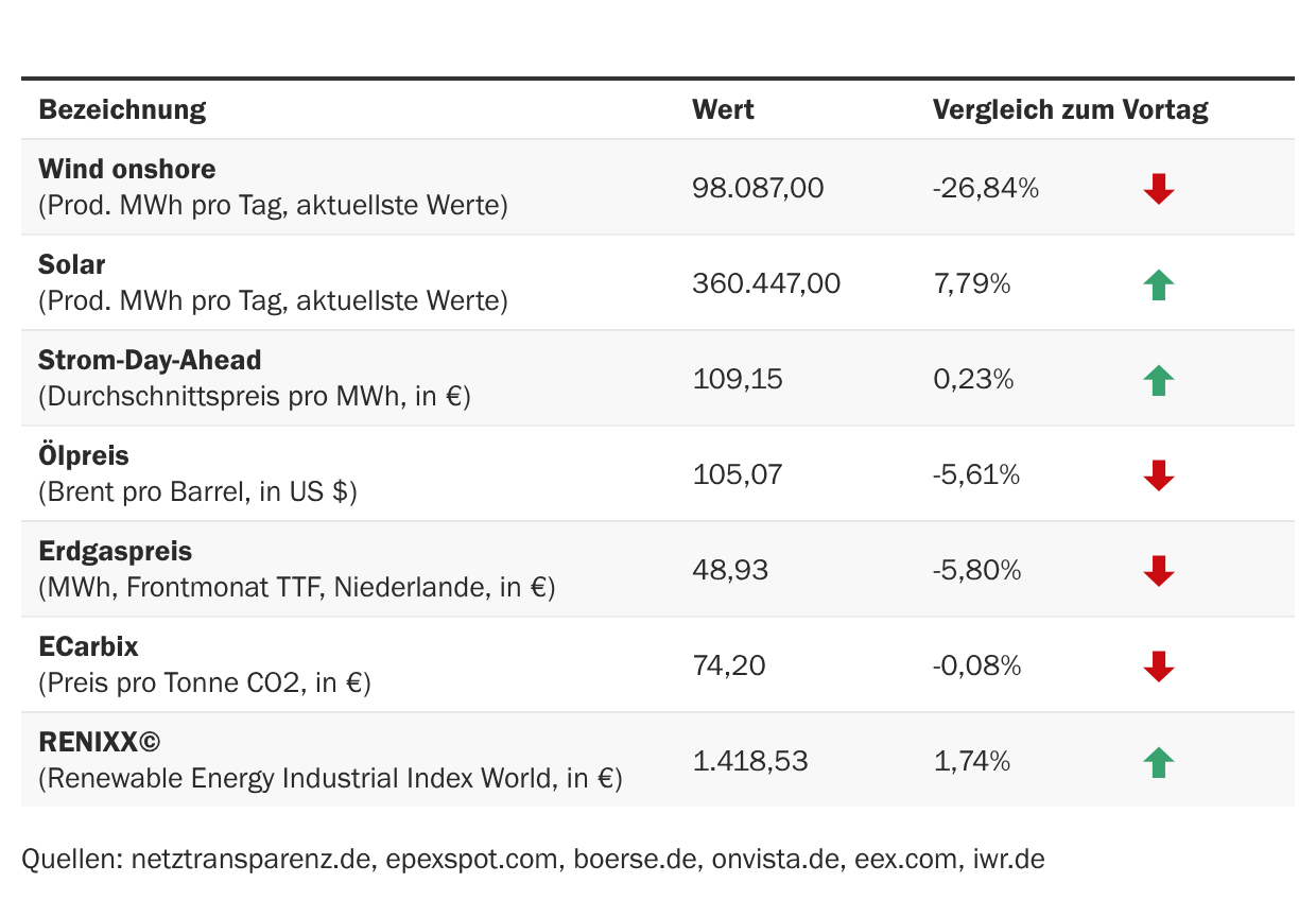 Marktdaten