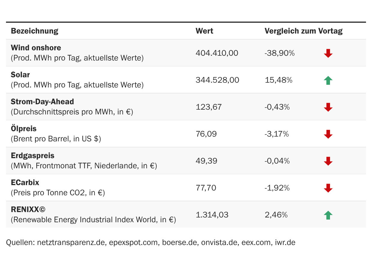 Marktdaten