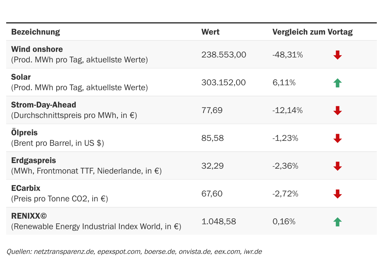 Marktdaten