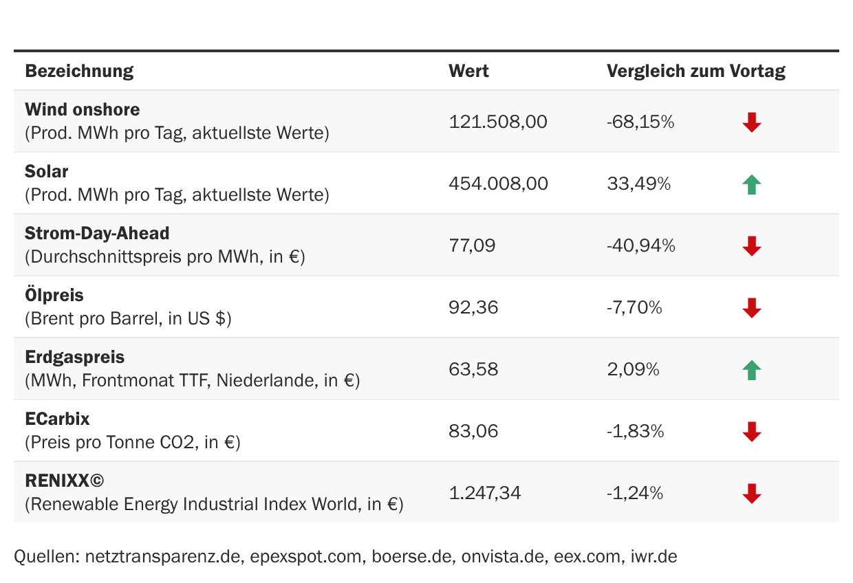 Marktdaten