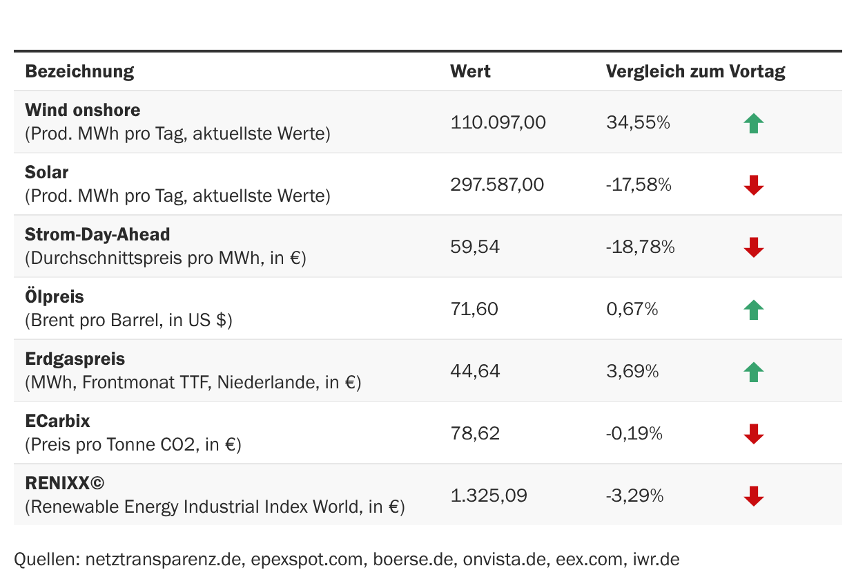 Marktdaten