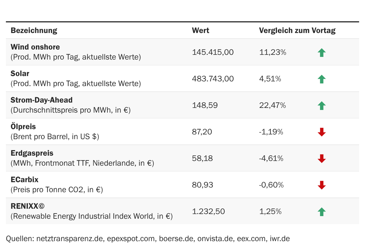 Marktdaten