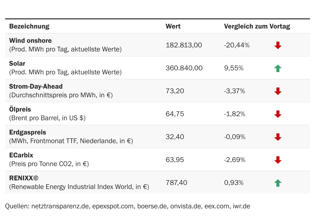 Marktdaten