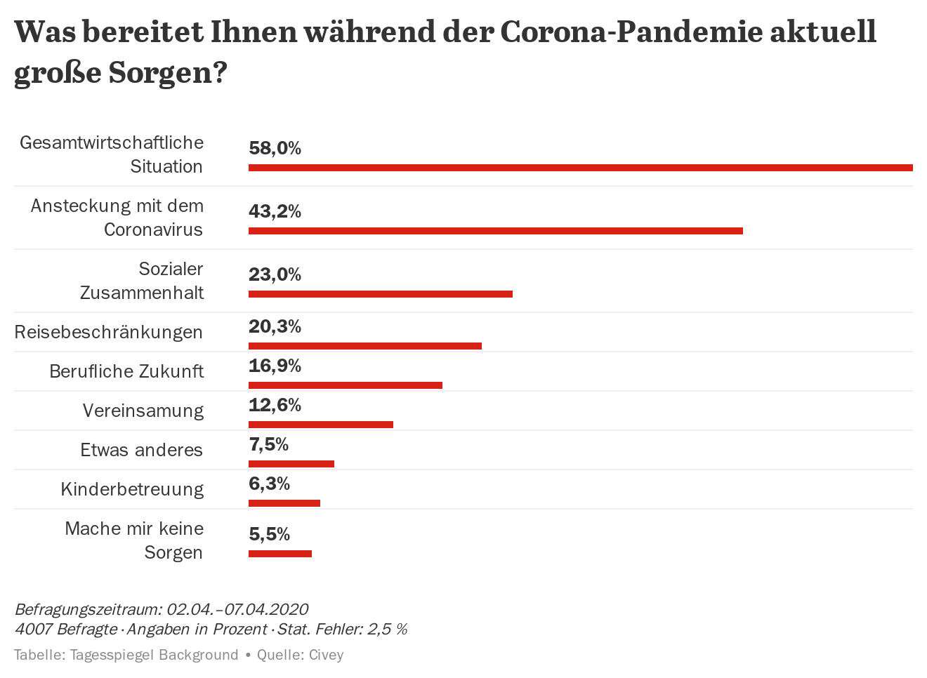 Wirtschaftliche Folgen Schlimmer Als Infektion? - Tagesspiegel Background