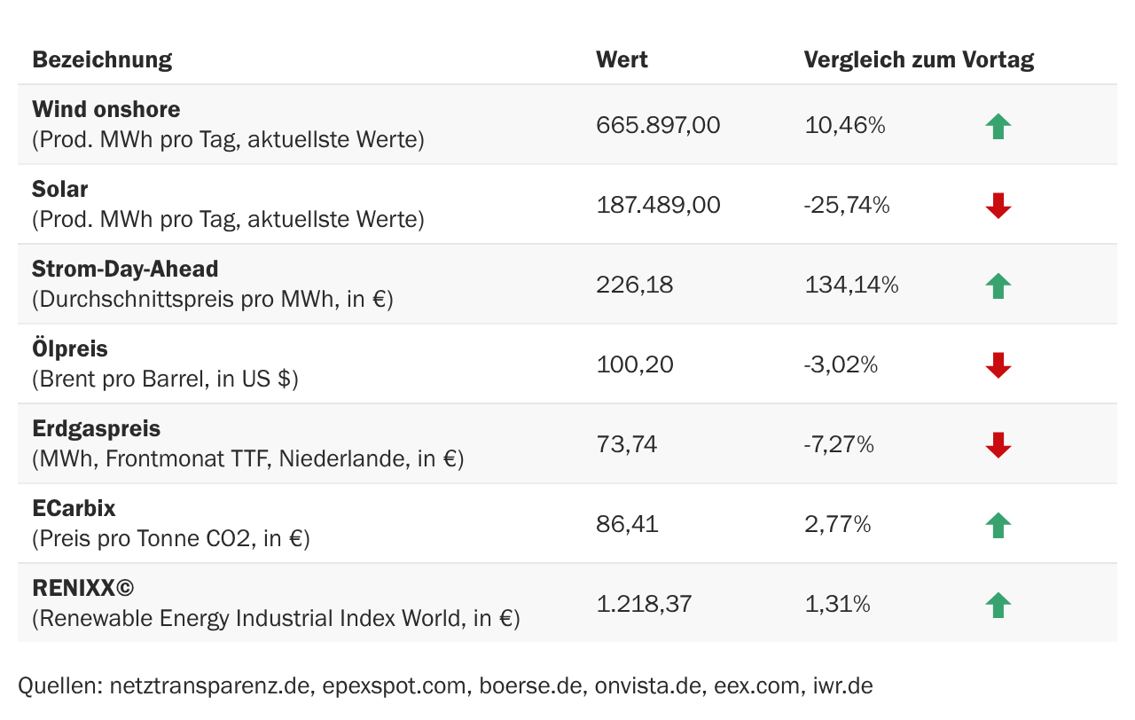 Marktdaten