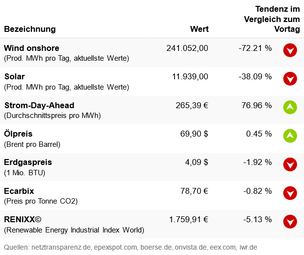 Marktdaten