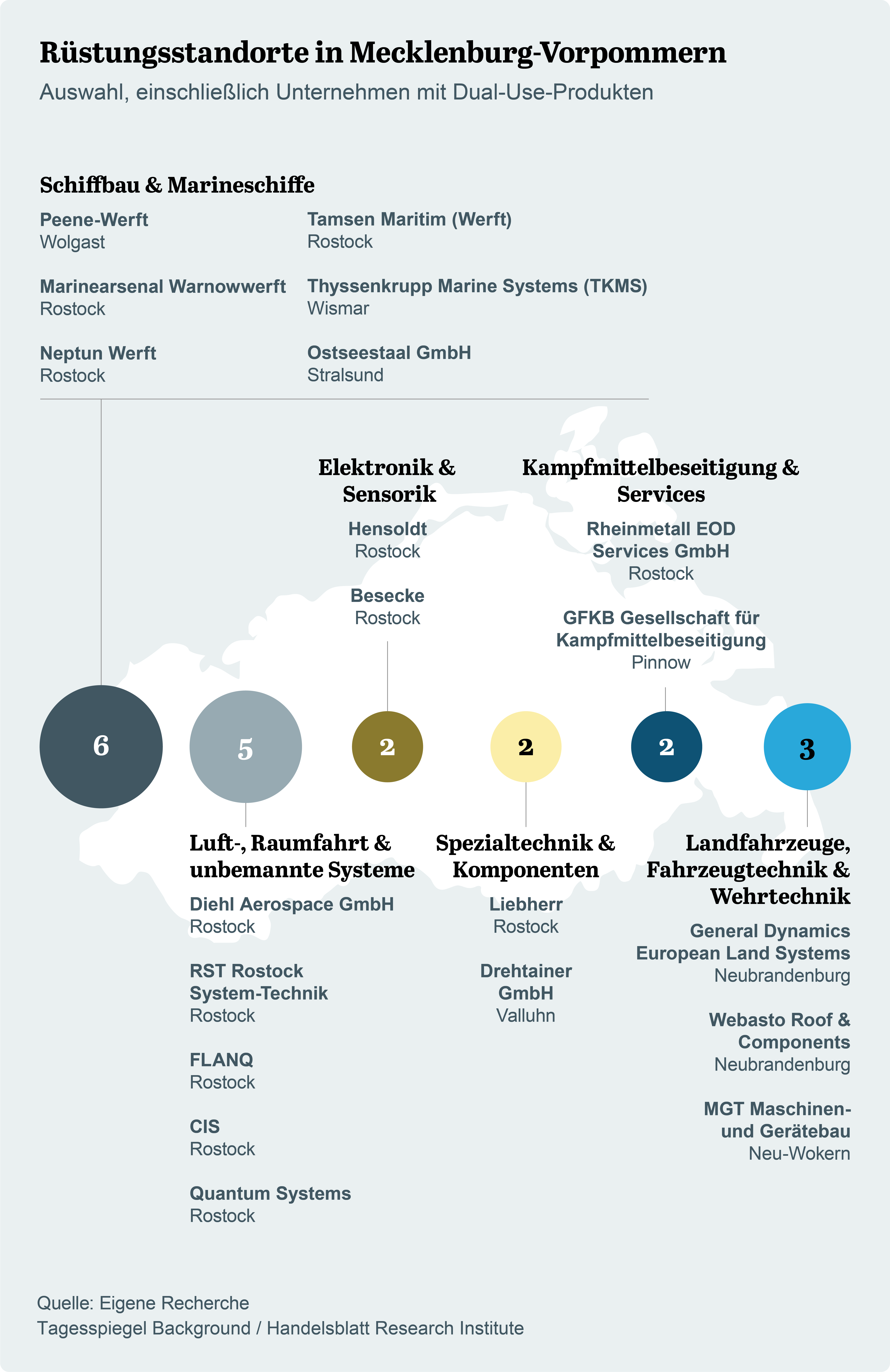 Rüstungsstandorte in Mecklenburg-Vorpommern
