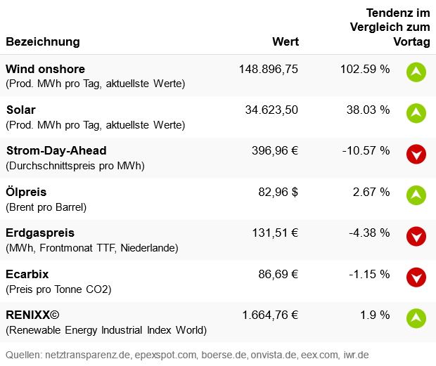 Marktdaten