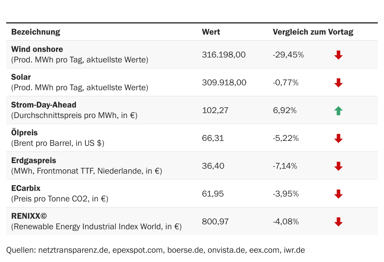 Marktdaten