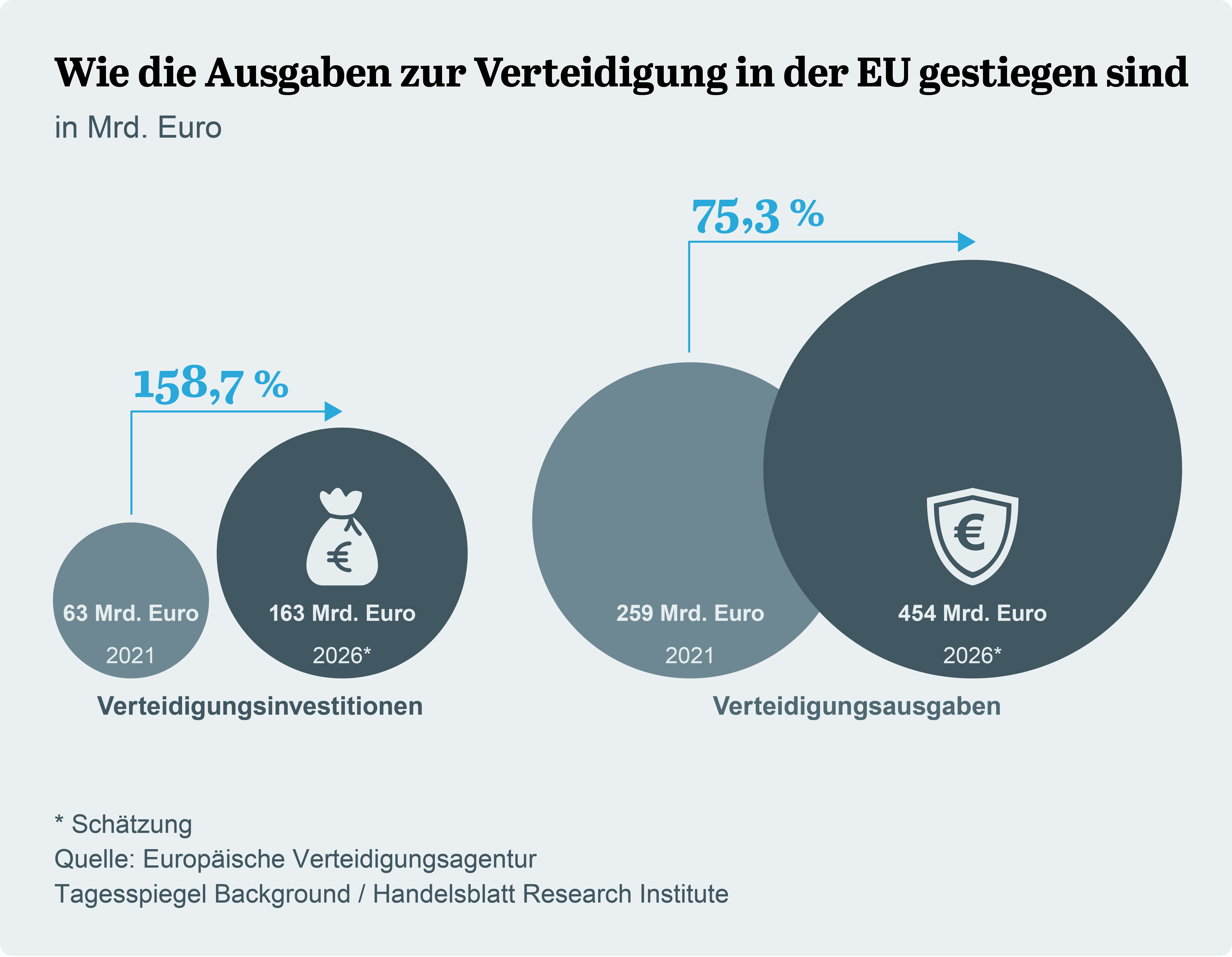 Infografik: EU-Verteidigungsausgaben