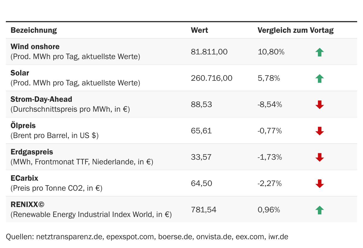 Marktdaten