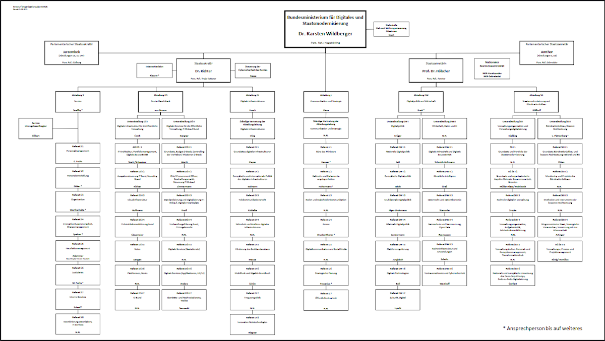 BMDS Organigramm 12.08.2025 