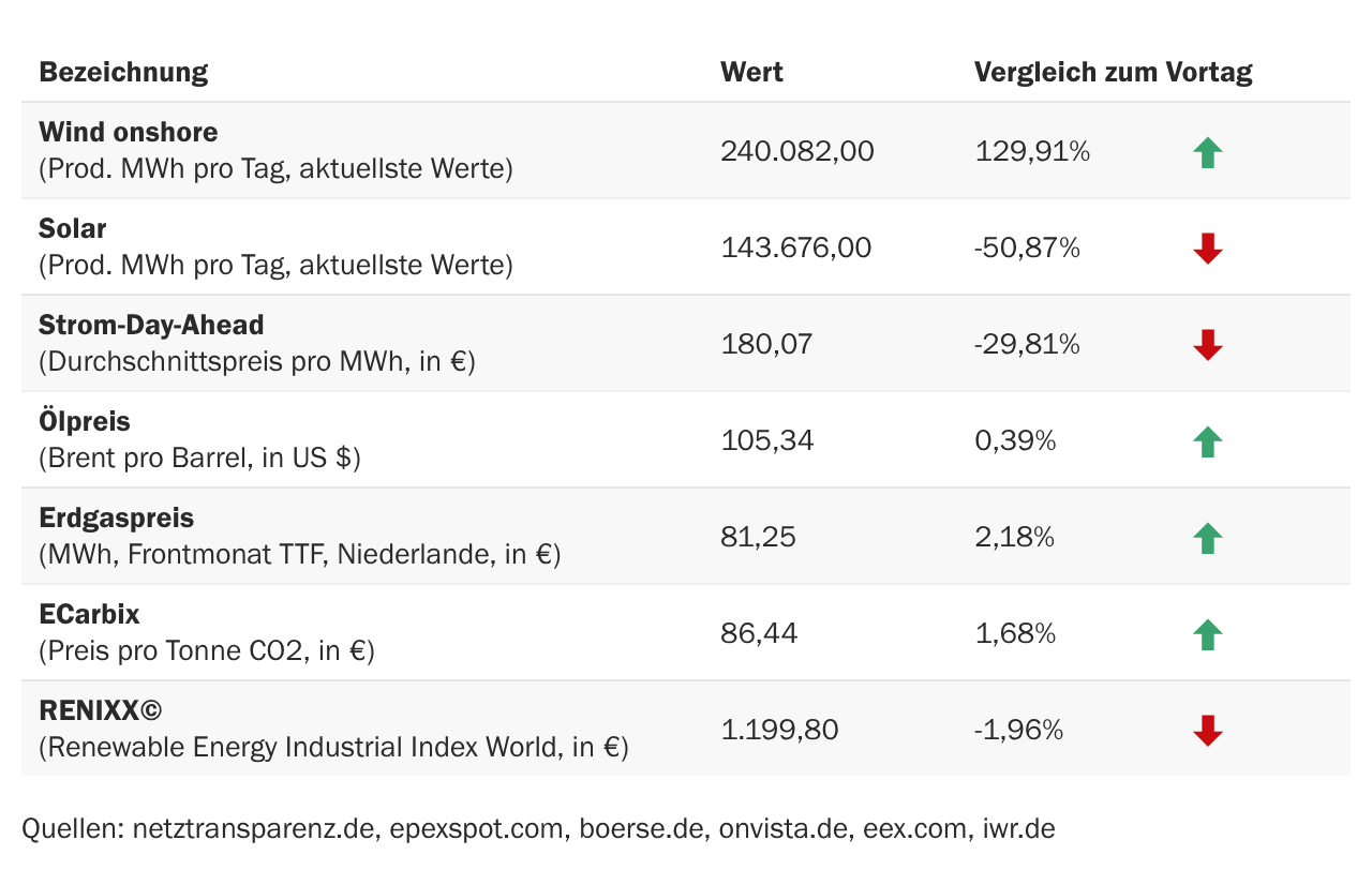 Marktdaten