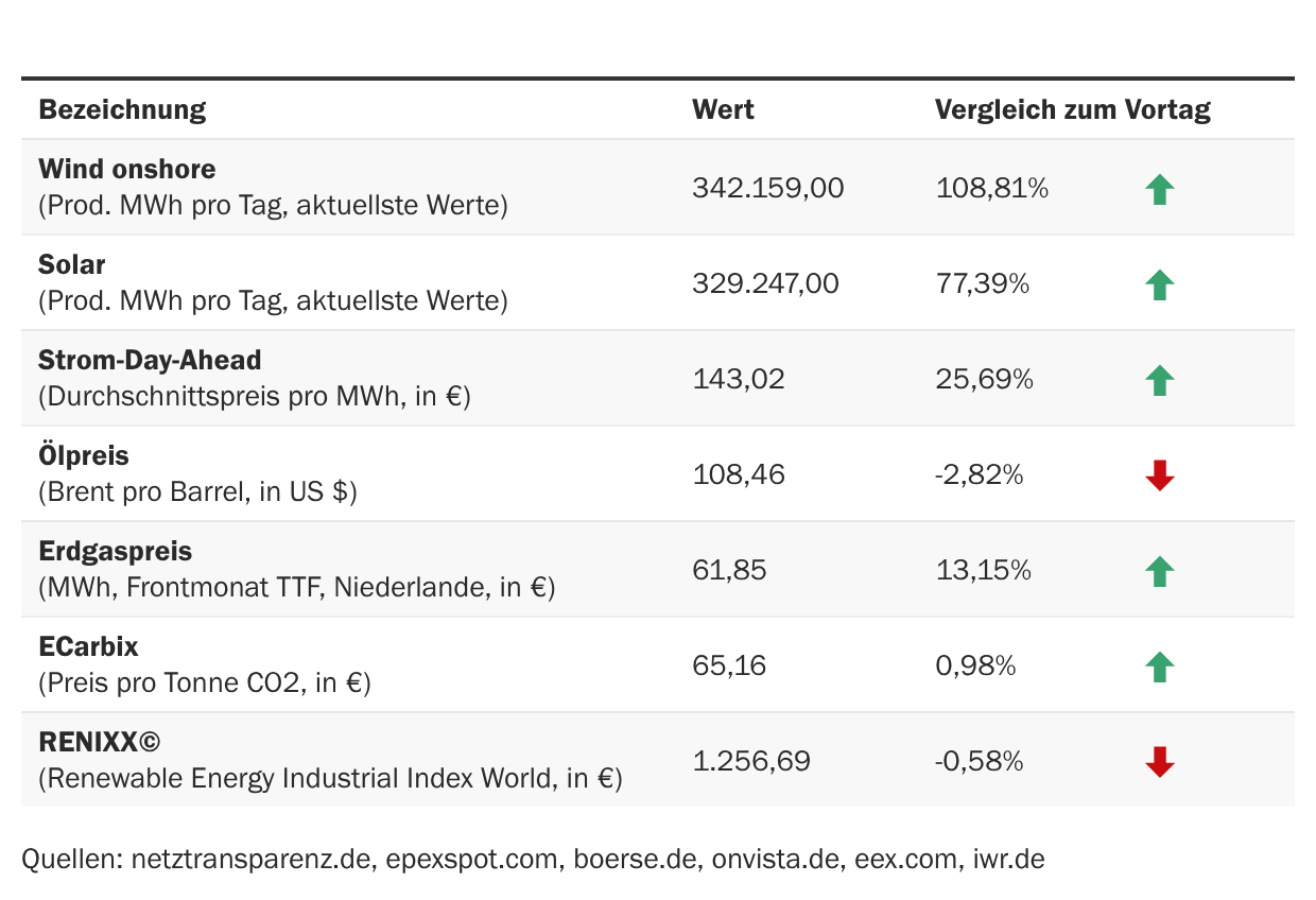Marktdaten