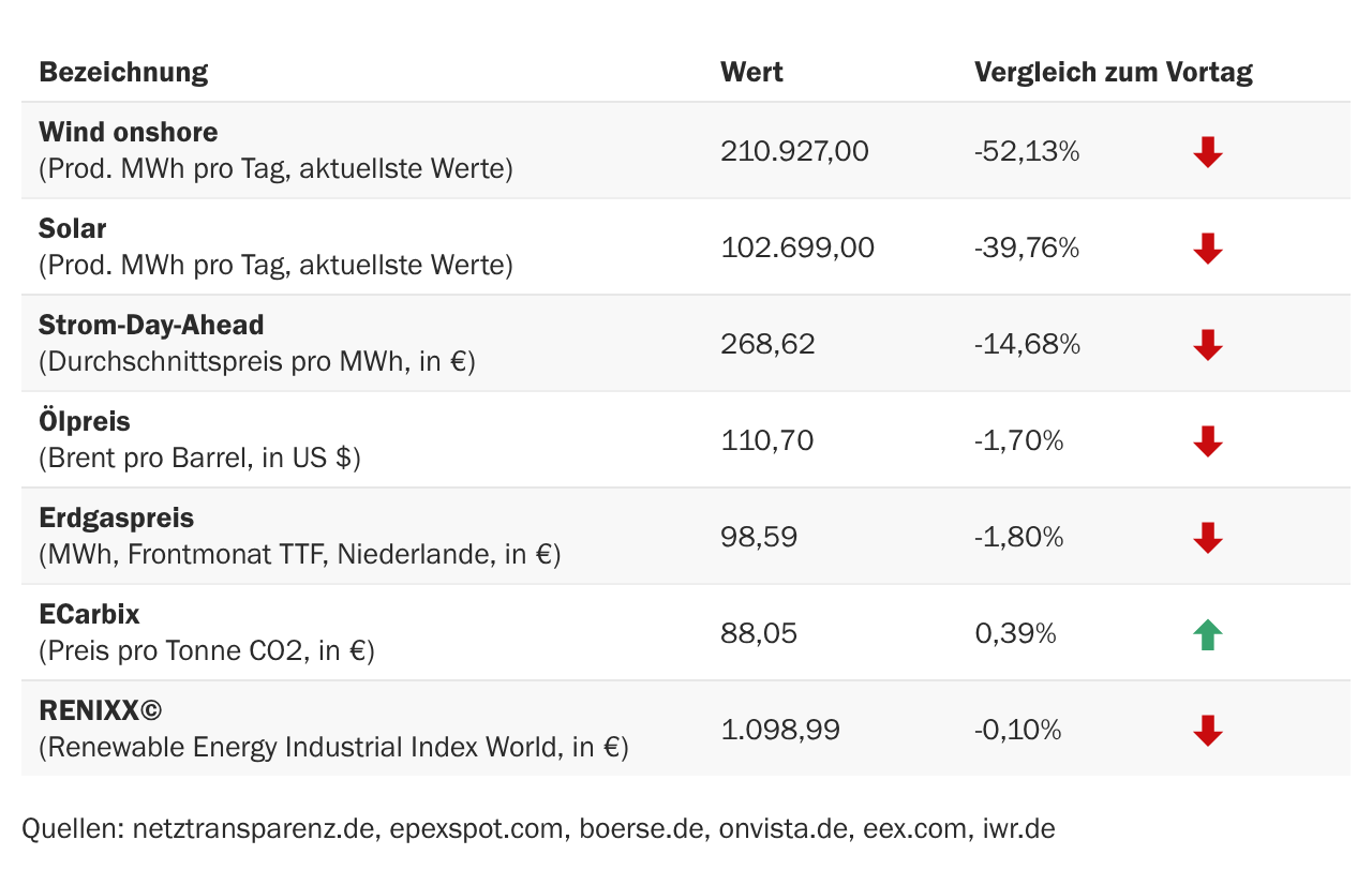 Marktdaten