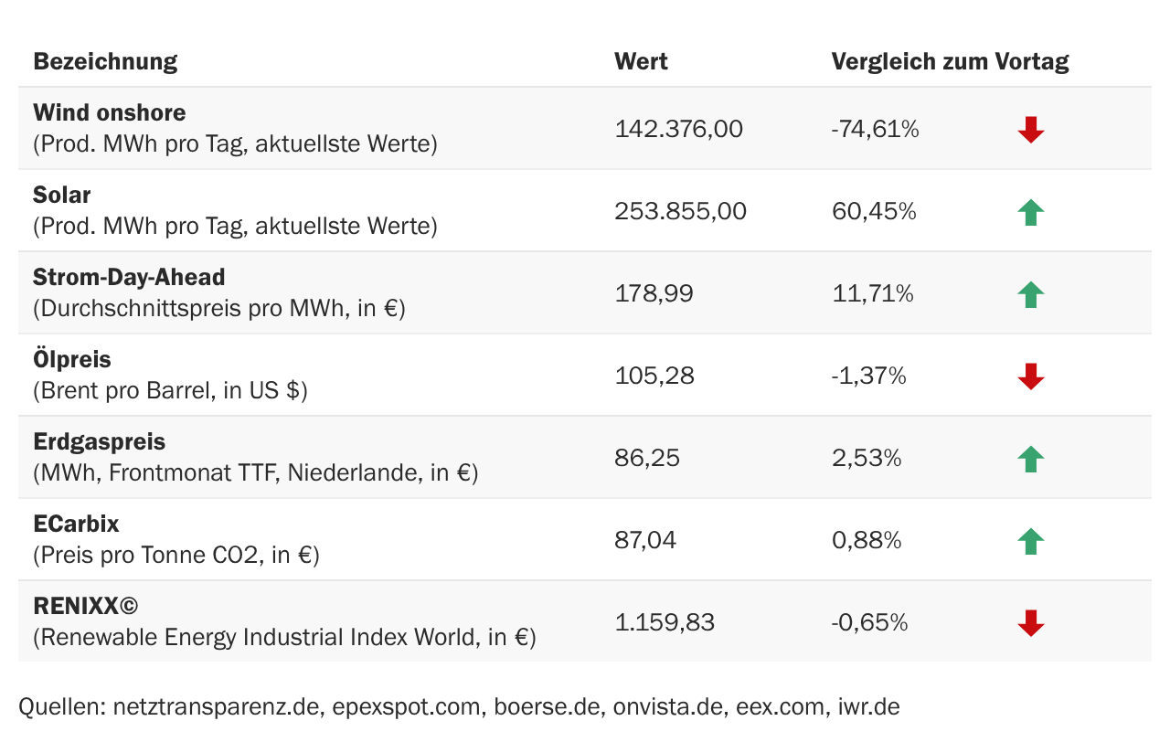 Marktdaten