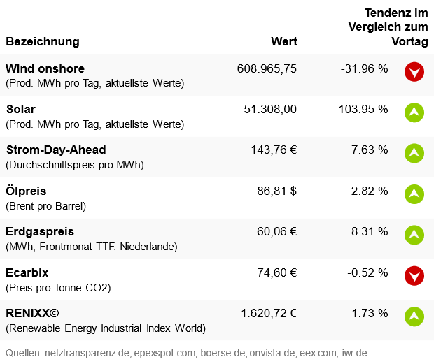 Marktdaten