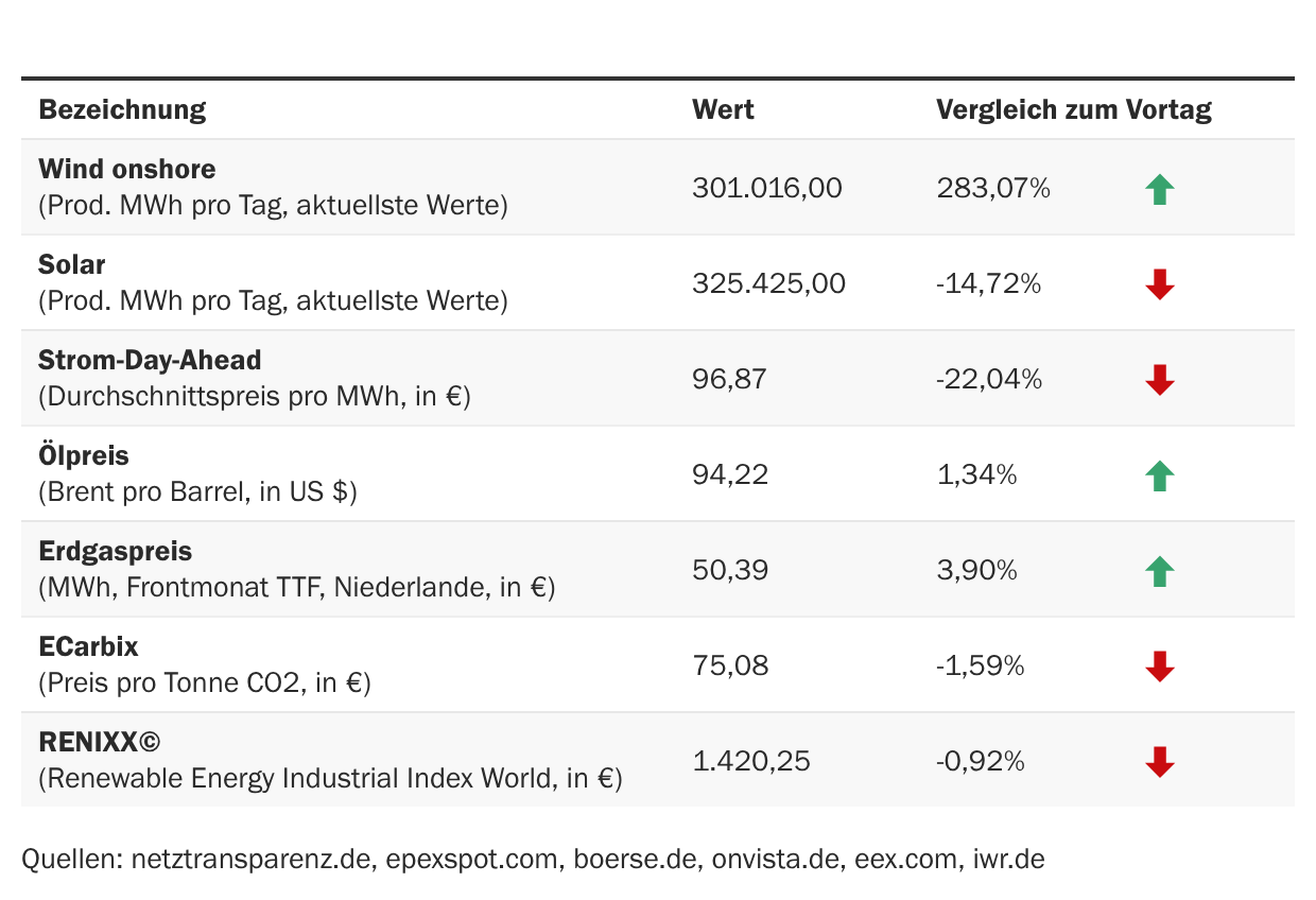 Marktdaten