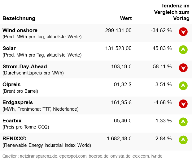 Marktdaten