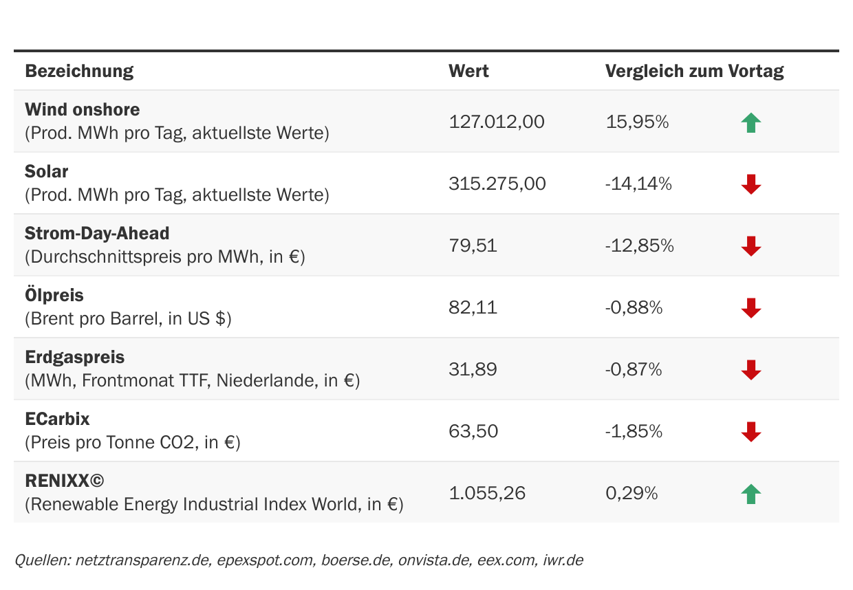 Marktdaten