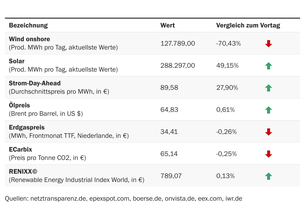 Marktdaten