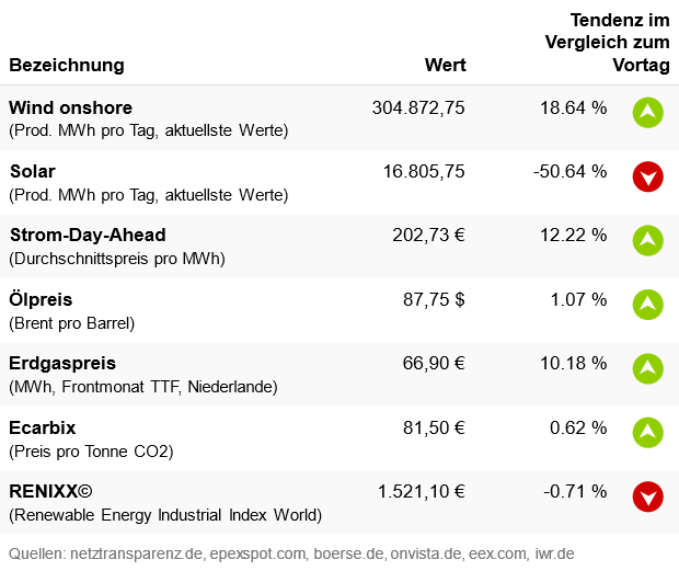 Marktdaten