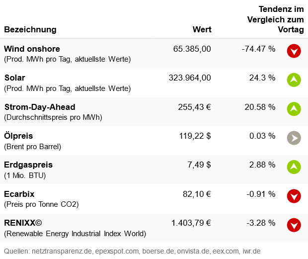Marktdaten